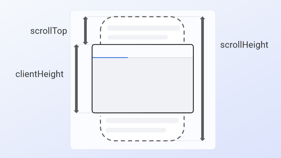 Figure displaying scrollTop, scrollHeight, and clientHeight relations
