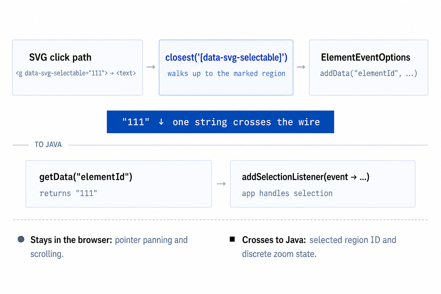Selection flow from a marked SVG region through ElementEventOptions to a typed Java listener