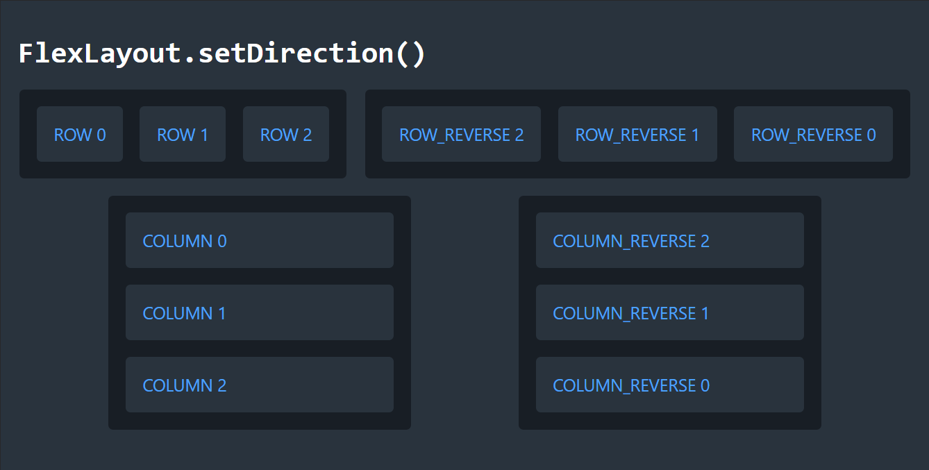 visual demonstration of FlexLayout.setDirection()